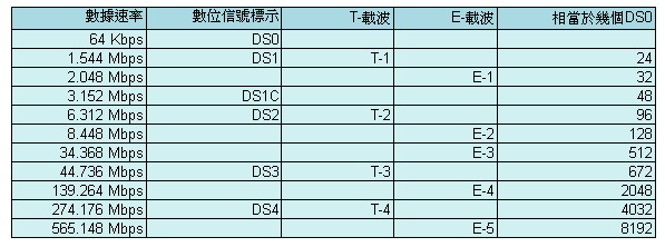 專線表